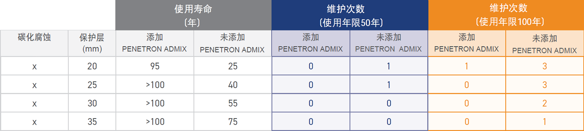 Deterministic Service Life (years)
