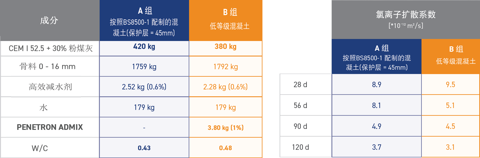Component and Chloride Migration Coefficient charts